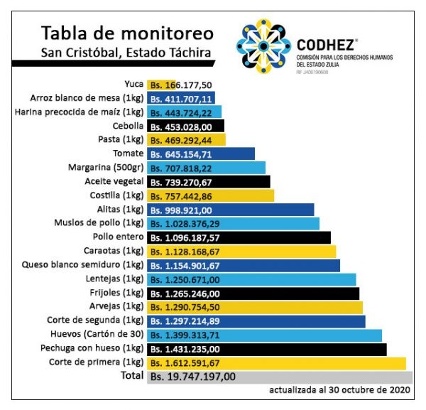 CODHEZ Monitoreo Táchira (1)