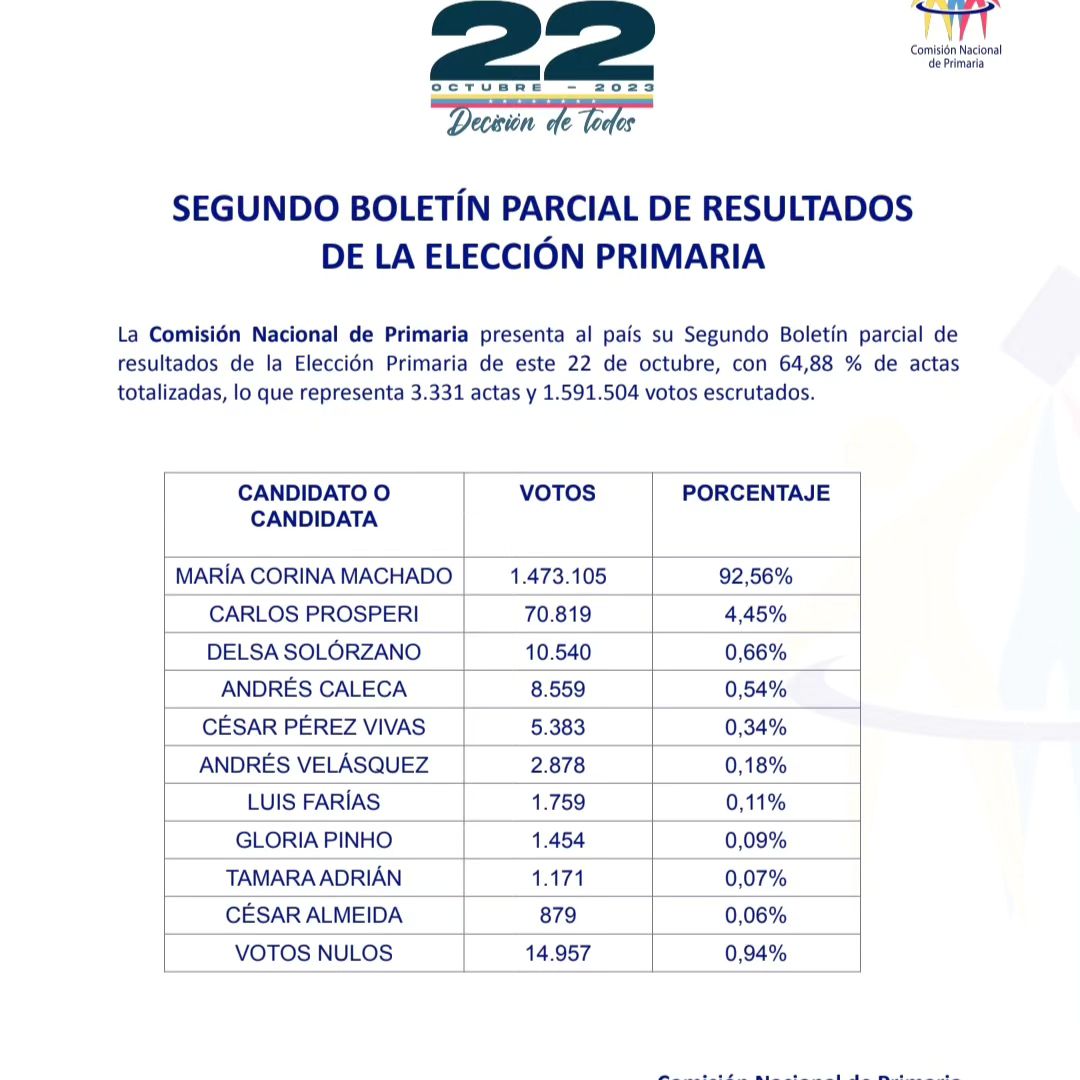Segundo Boletín Primarias