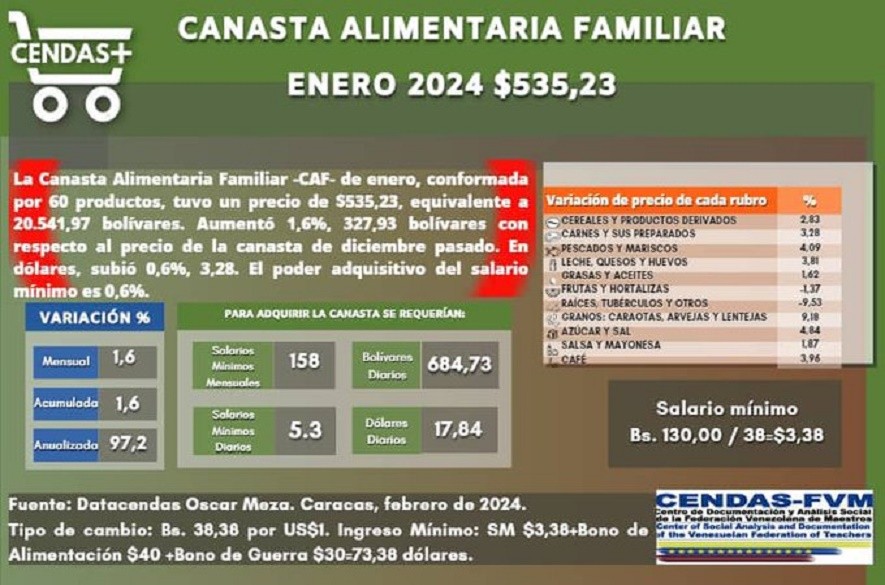 Canasta Alimentaria noticias táchira