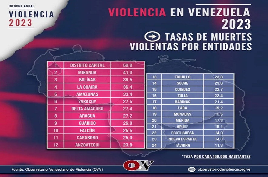 Observatorio Venezolano de violencia