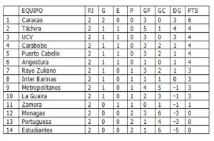 Tabla posiciones FUTVE