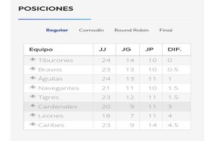Tabla de posiciones de la LVBP