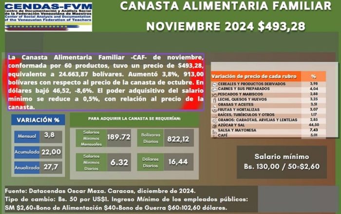 Canasta alimentaria venezuela CENDAS