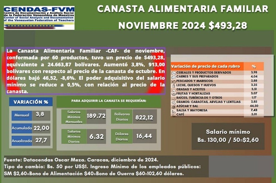 Canasta alimentaria venezuela CENDAS