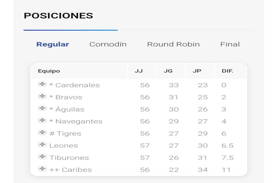 Cuadro de posiciones de la LVBP 23 Diciembre