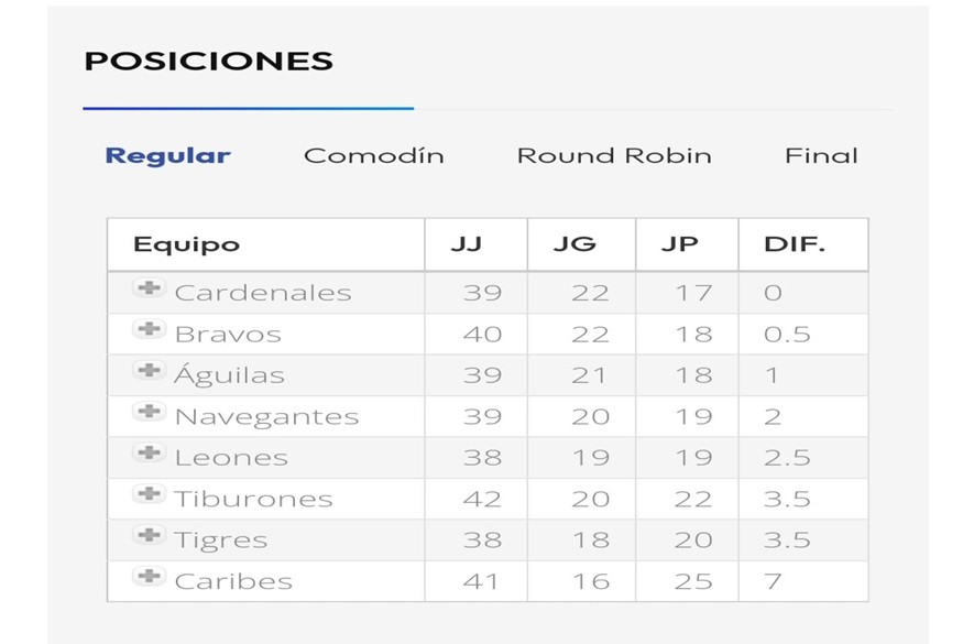 Tabla de posiciones de la LVBP 2 Diciembre 2024