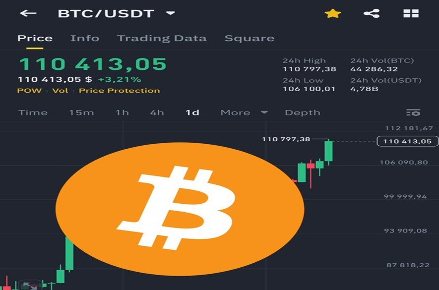 Bitcoin Supera los $110,000 USD Reconfigurando el Panorama Cripto