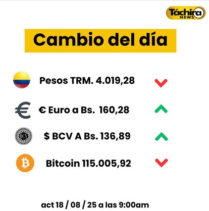 Cotización del Dólar 18 Agosto 2025