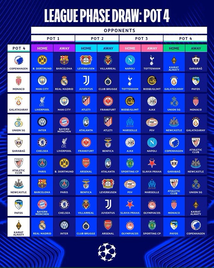 Sorteo Champions league 4