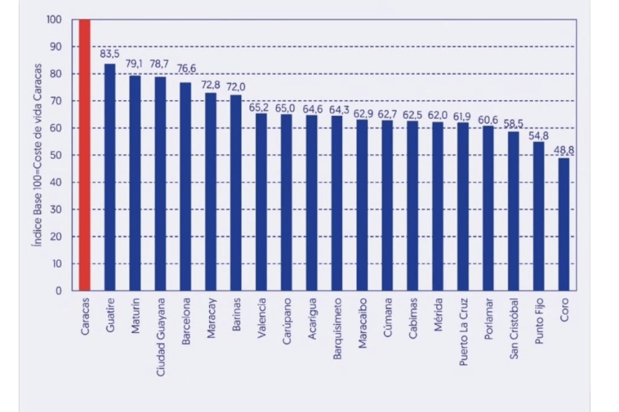 ¿Que tan caro es vivir en San Cristóbal?