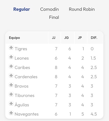 Descubre la tabla de posición del beisbol profesionalde Venezuela