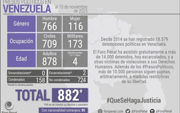 Gobierno mantiene 882 presos políticos