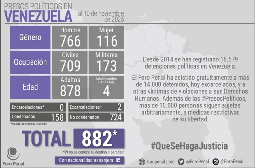 Gobierno mantiene 882 presos políticos
