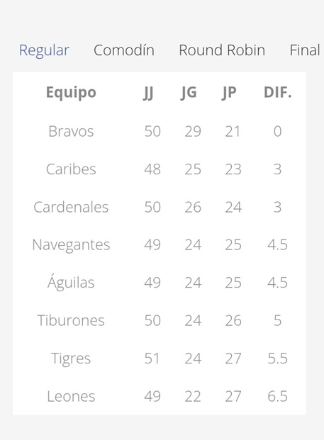Así va la liga de beisbol profesional de Venezuela