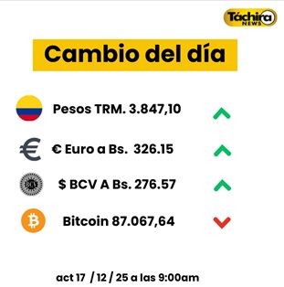 Cotización del Dólar 17 Diciembre 2025