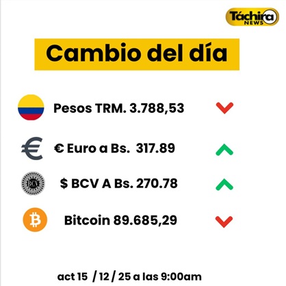 Cotización del dólar 15 de Diciembre 2025