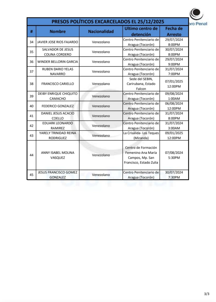 Foro Penal : Van 45 excarcelaciones de presos políticos