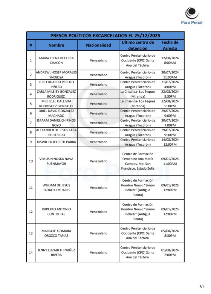 Foro Penal : Van 45 excarcelaciones de presos políticos