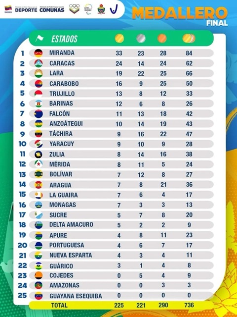 Táchira 9no. en juegos comunales