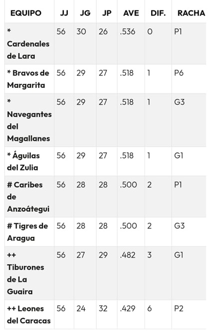 Así va el beisbol profesional venezolano