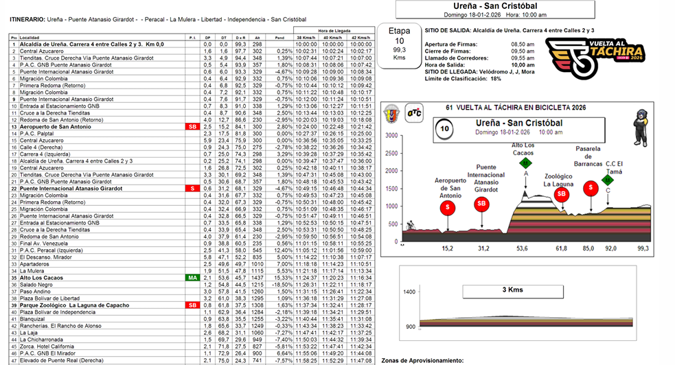 Etapa 10 vuelta al táchira 2026