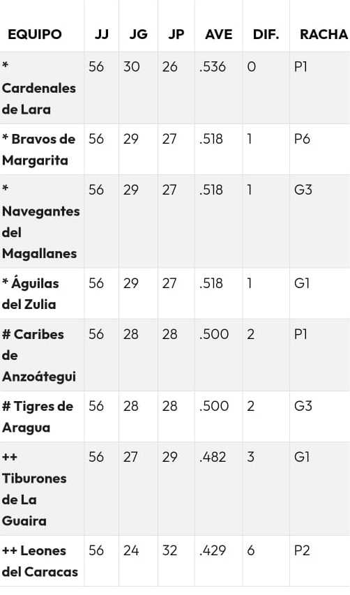 Tabla de posiciones del beisbol profesional venezolano