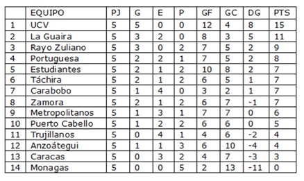 Conoce cómo va el torneo apertura del futbol venezolano