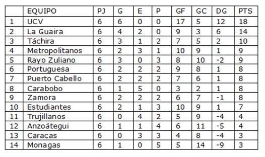 Descubre cómo va el torneo apertura del futbol venezolano