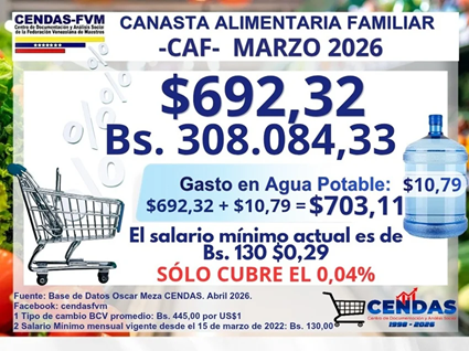 CENDAS: Canasta Alimentaria Familiar se ubicó en US$ 692,32 en marzo