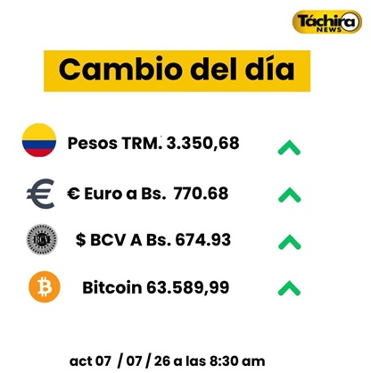 Peso Colombiano cae a 3.300$